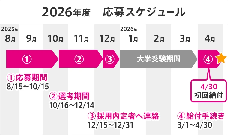 DAISO財団　2026年度 奨学生募集の年間スケジュール